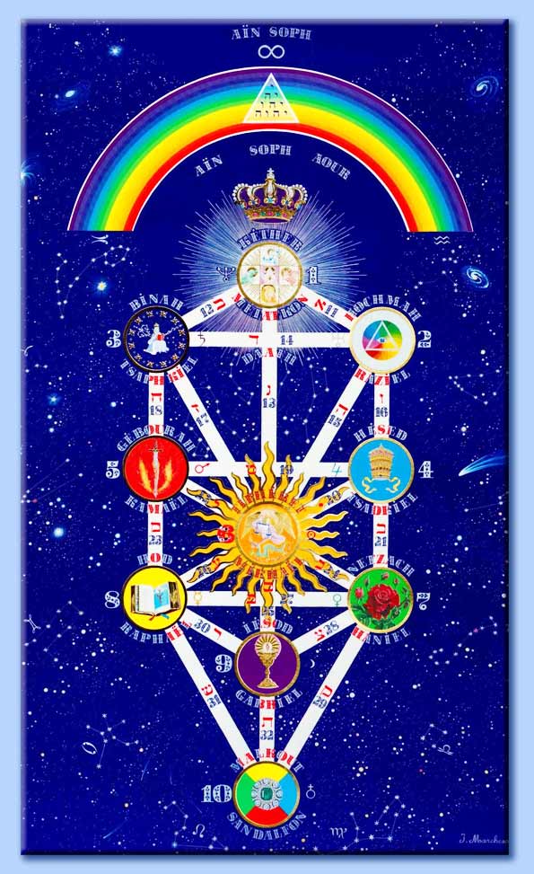 albero della vita della kabbalah